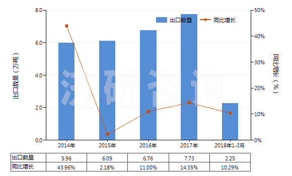 2014-2018年3月中國(guó)氫氧化鉀(苛性鉀)(HS28152000)出口量及增速統(tǒng)計(jì)